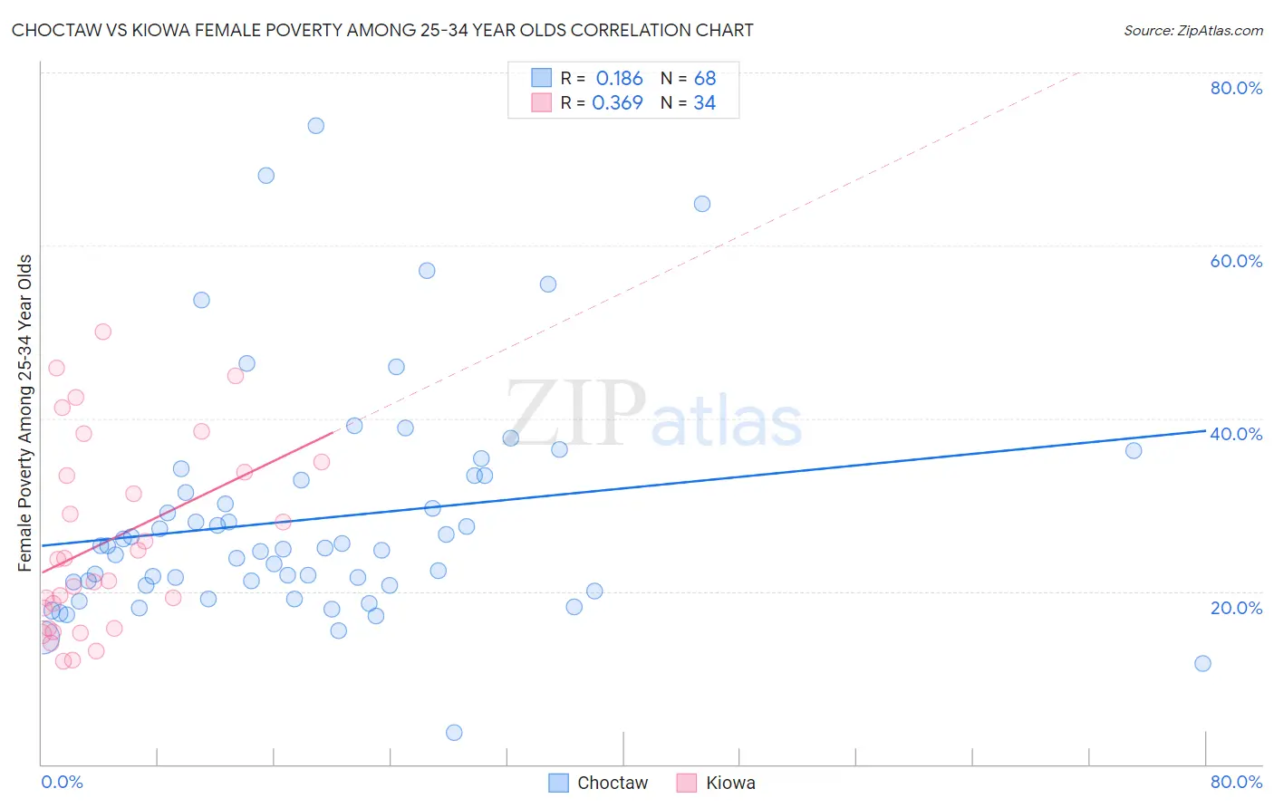 Choctaw vs Kiowa Female Poverty Among 25-34 Year Olds