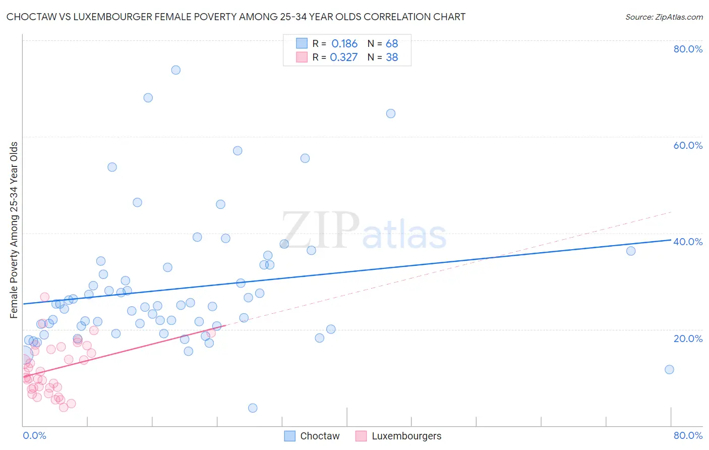 Choctaw vs Luxembourger Female Poverty Among 25-34 Year Olds
