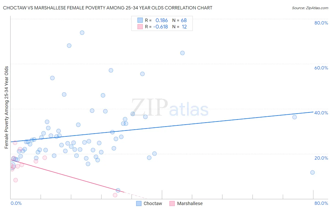 Choctaw vs Marshallese Female Poverty Among 25-34 Year Olds