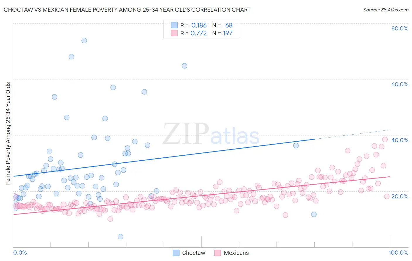 Choctaw vs Mexican Female Poverty Among 25-34 Year Olds