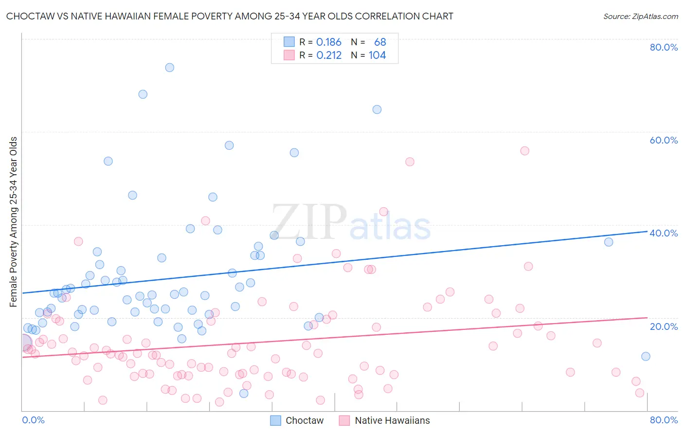 Choctaw vs Native Hawaiian Female Poverty Among 25-34 Year Olds