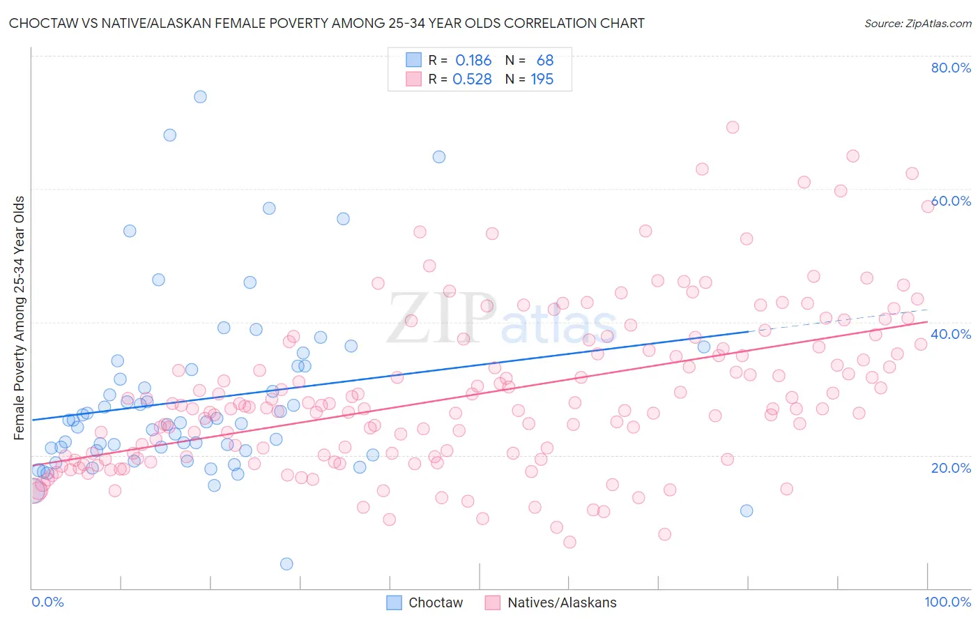 Choctaw vs Native/Alaskan Female Poverty Among 25-34 Year Olds