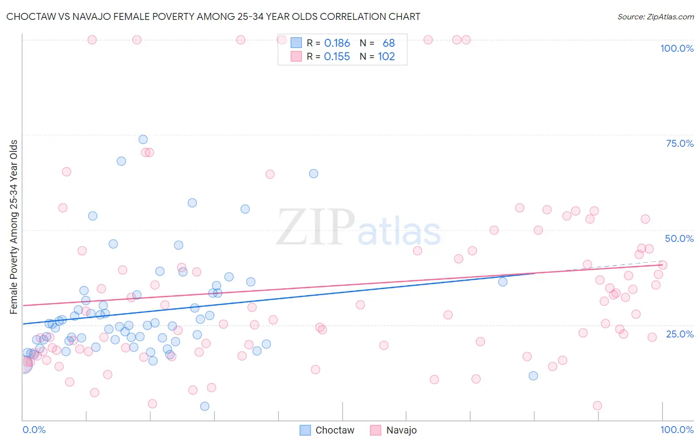 Choctaw vs Navajo Female Poverty Among 25-34 Year Olds