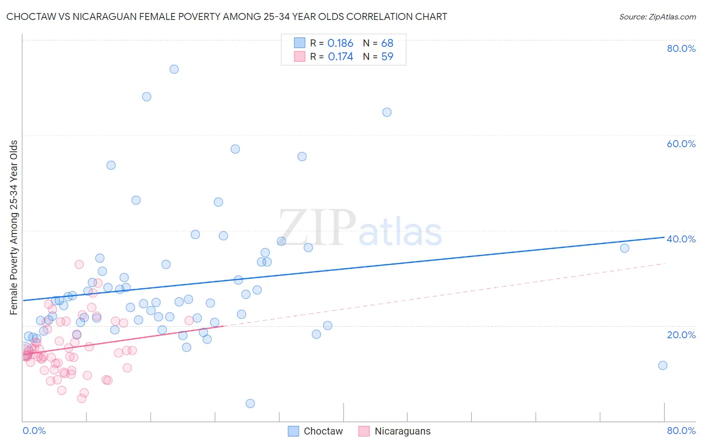 Choctaw vs Nicaraguan Female Poverty Among 25-34 Year Olds