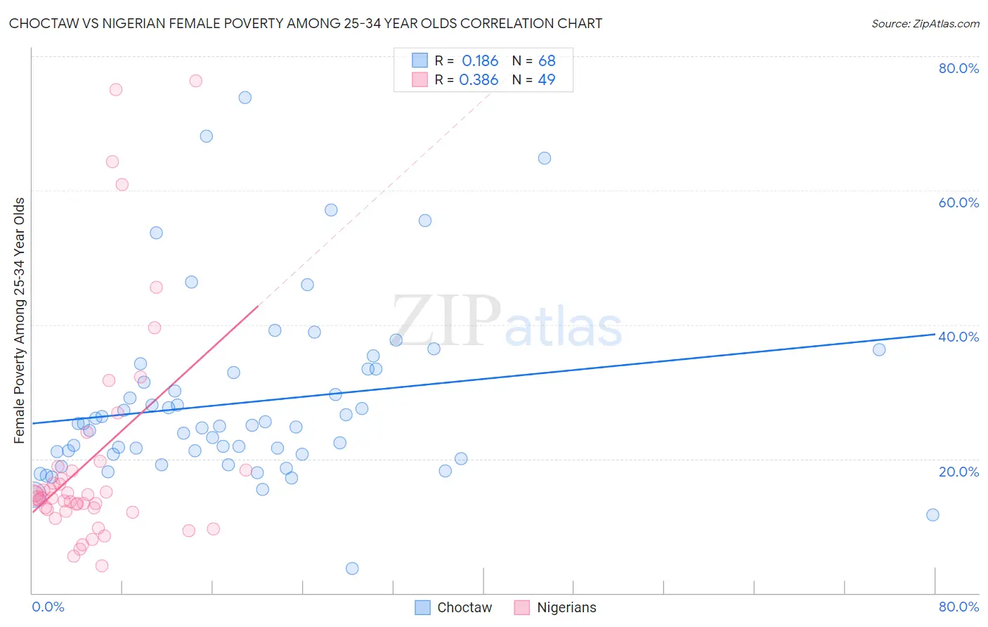 Choctaw vs Nigerian Female Poverty Among 25-34 Year Olds