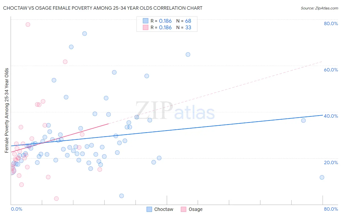 Choctaw vs Osage Female Poverty Among 25-34 Year Olds