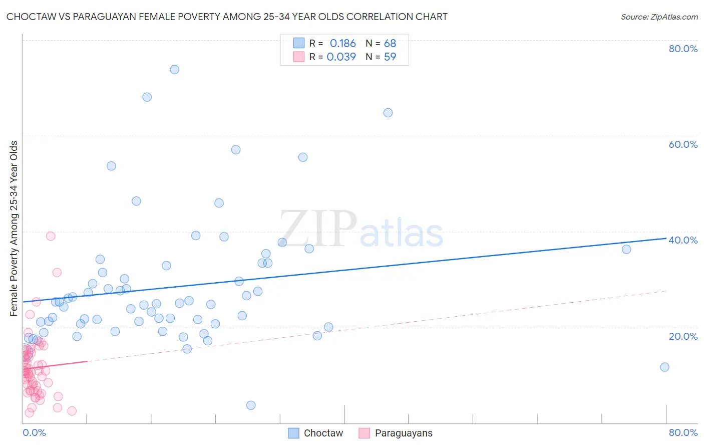 Choctaw vs Paraguayan Female Poverty Among 25-34 Year Olds