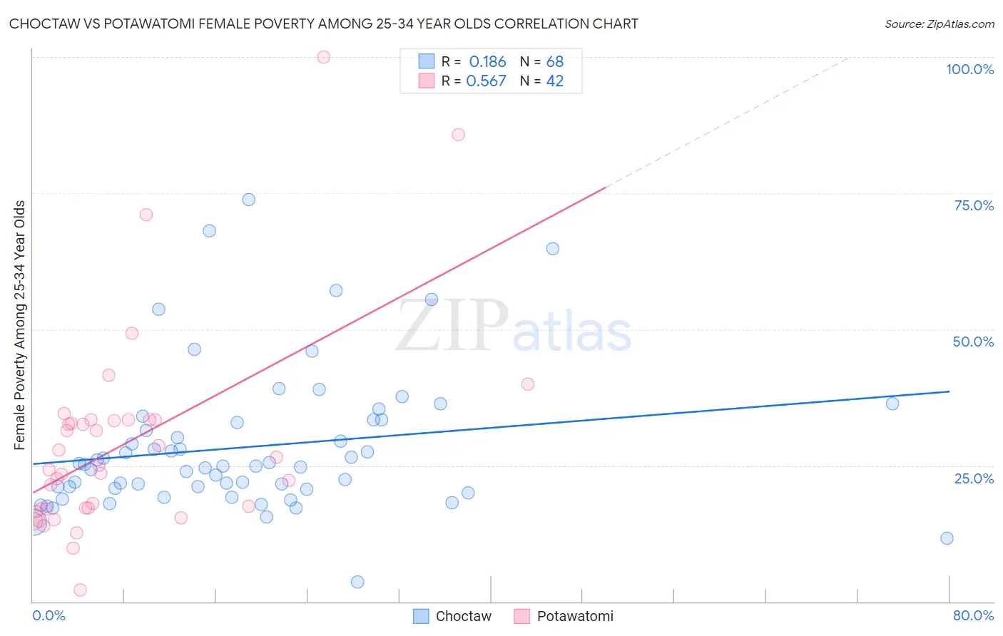 Choctaw vs Potawatomi Female Poverty Among 25-34 Year Olds