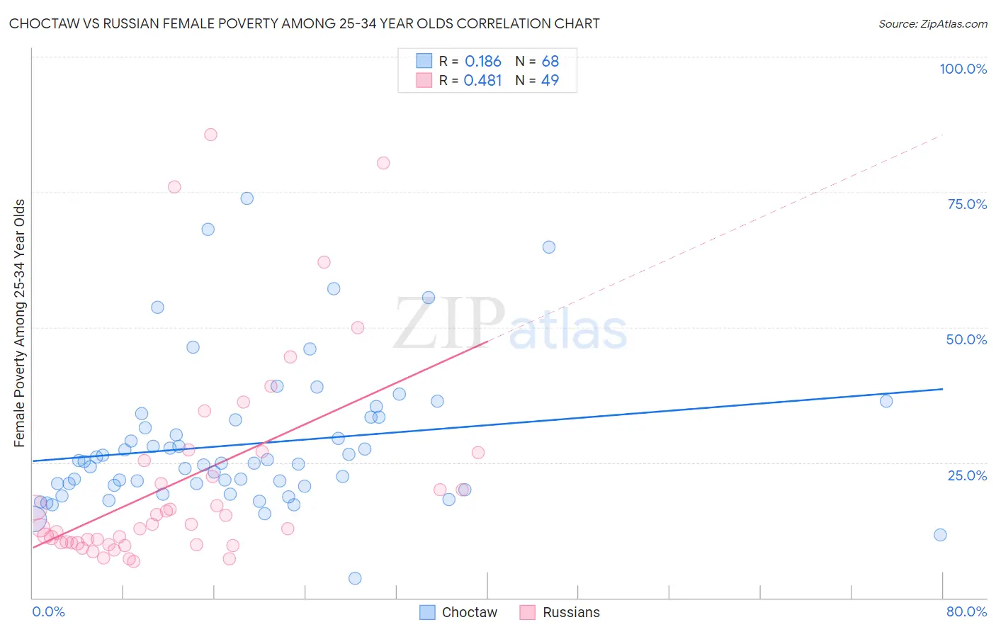 Choctaw vs Russian Female Poverty Among 25-34 Year Olds
