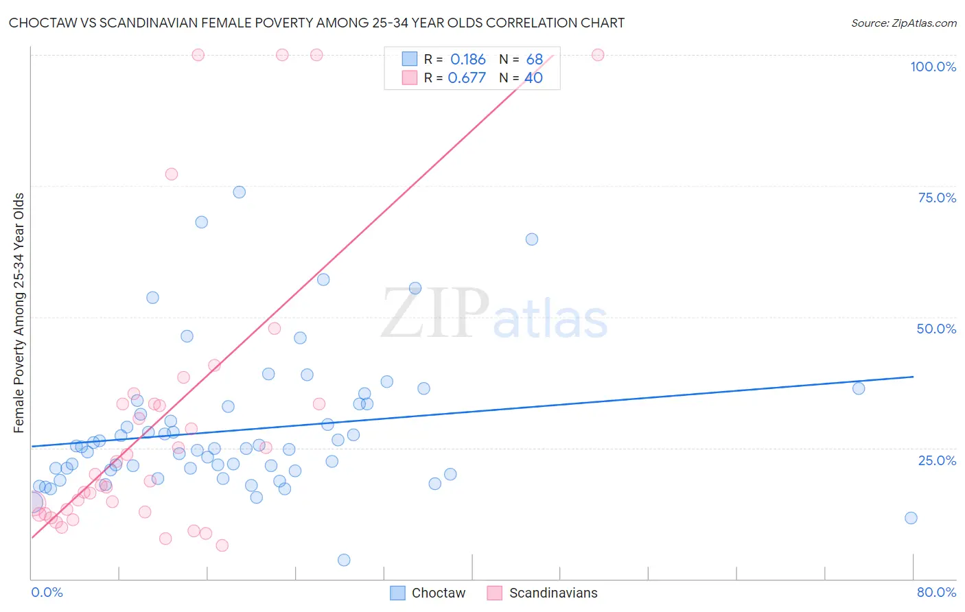 Choctaw vs Scandinavian Female Poverty Among 25-34 Year Olds