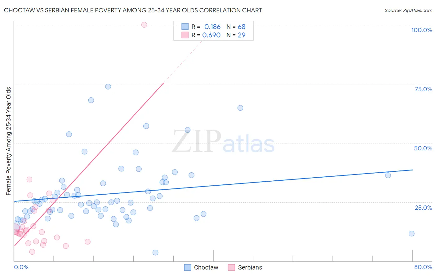 Choctaw vs Serbian Female Poverty Among 25-34 Year Olds
