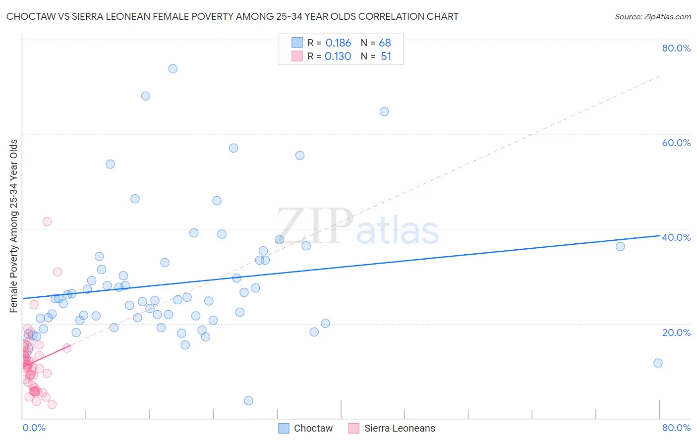 Choctaw vs Sierra Leonean Female Poverty Among 25-34 Year Olds