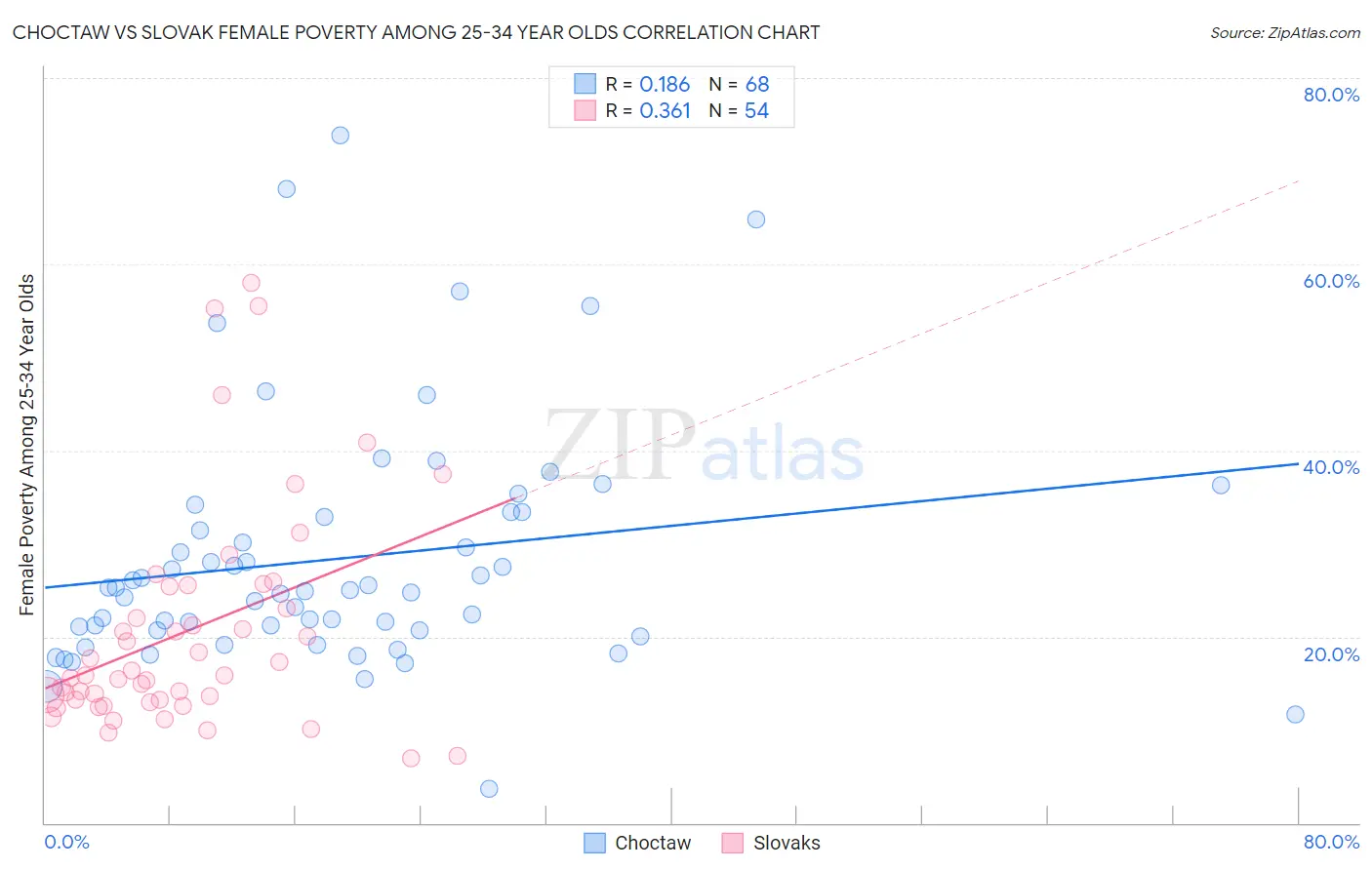 Choctaw vs Slovak Female Poverty Among 25-34 Year Olds