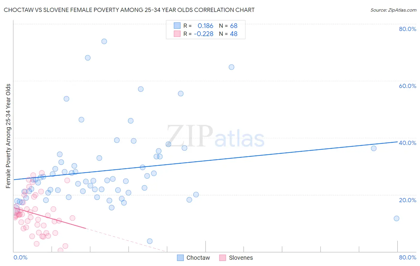 Choctaw vs Slovene Female Poverty Among 25-34 Year Olds
