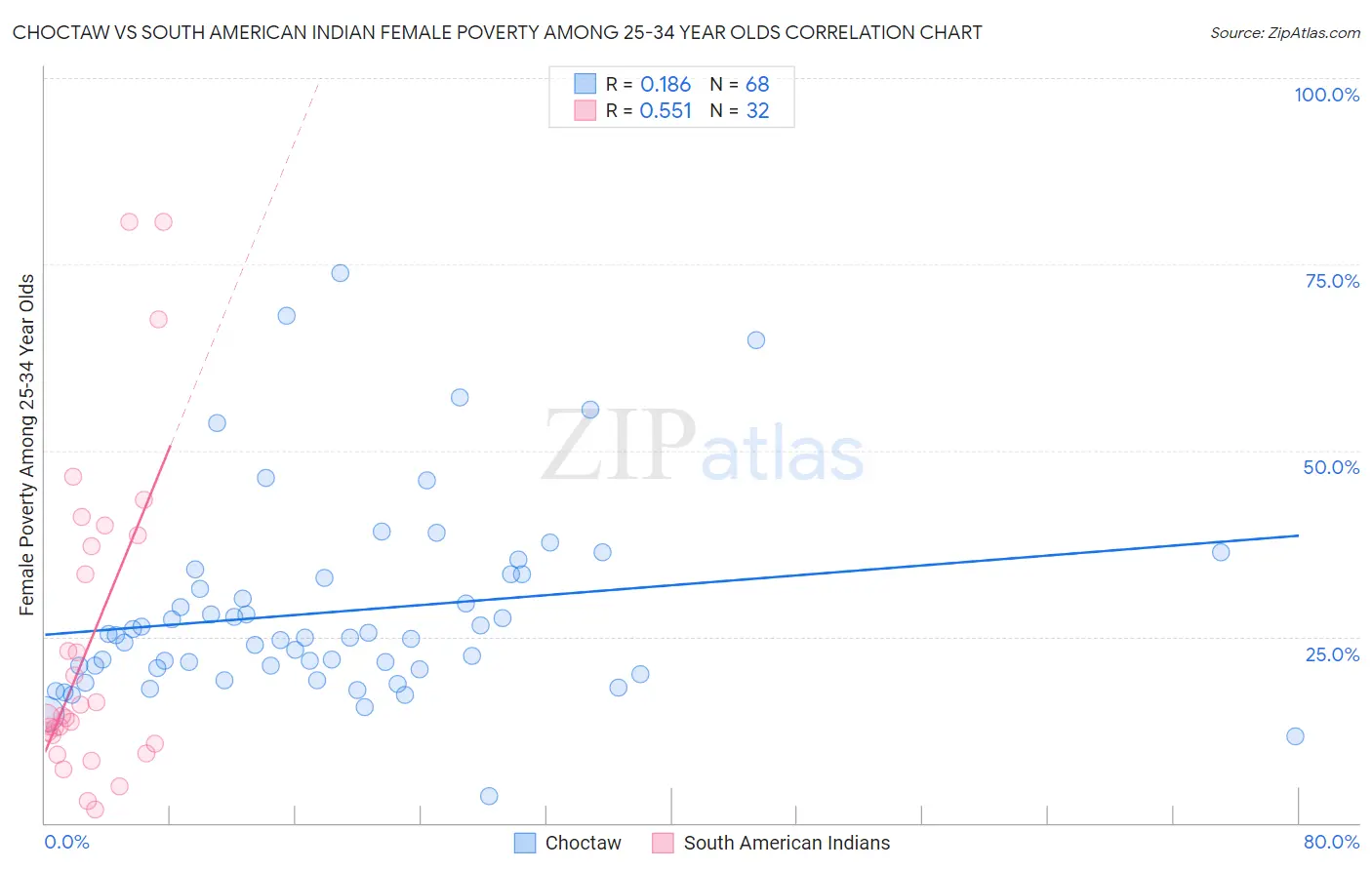 Choctaw vs South American Indian Female Poverty Among 25-34 Year Olds