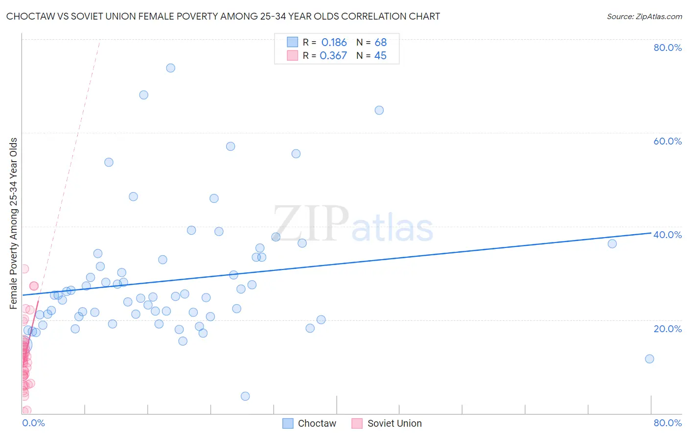 Choctaw vs Soviet Union Female Poverty Among 25-34 Year Olds