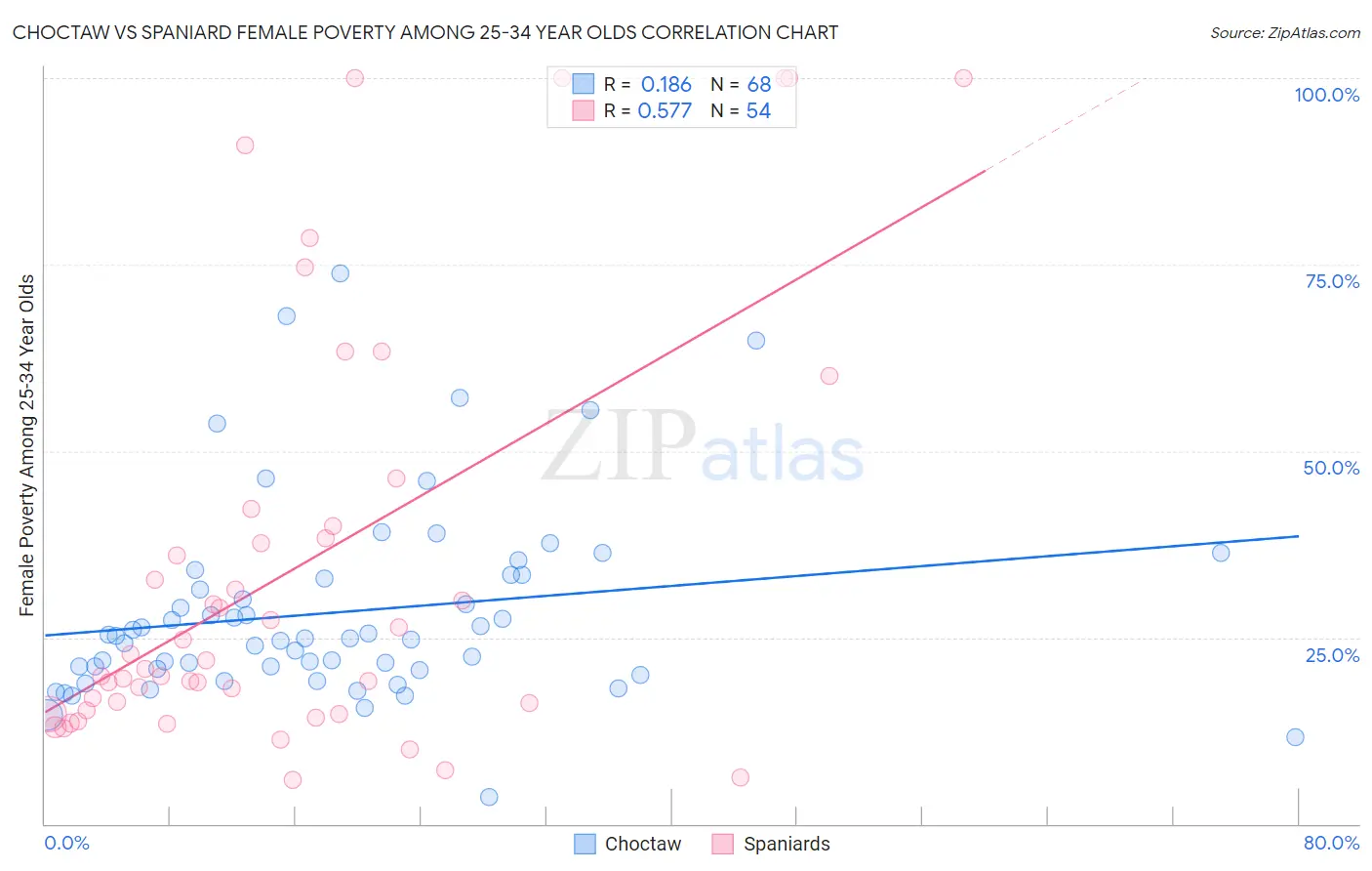 Choctaw vs Spaniard Female Poverty Among 25-34 Year Olds