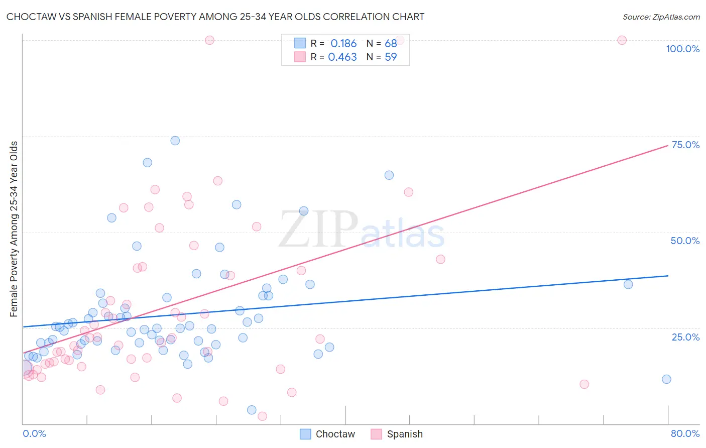 Choctaw vs Spanish Female Poverty Among 25-34 Year Olds