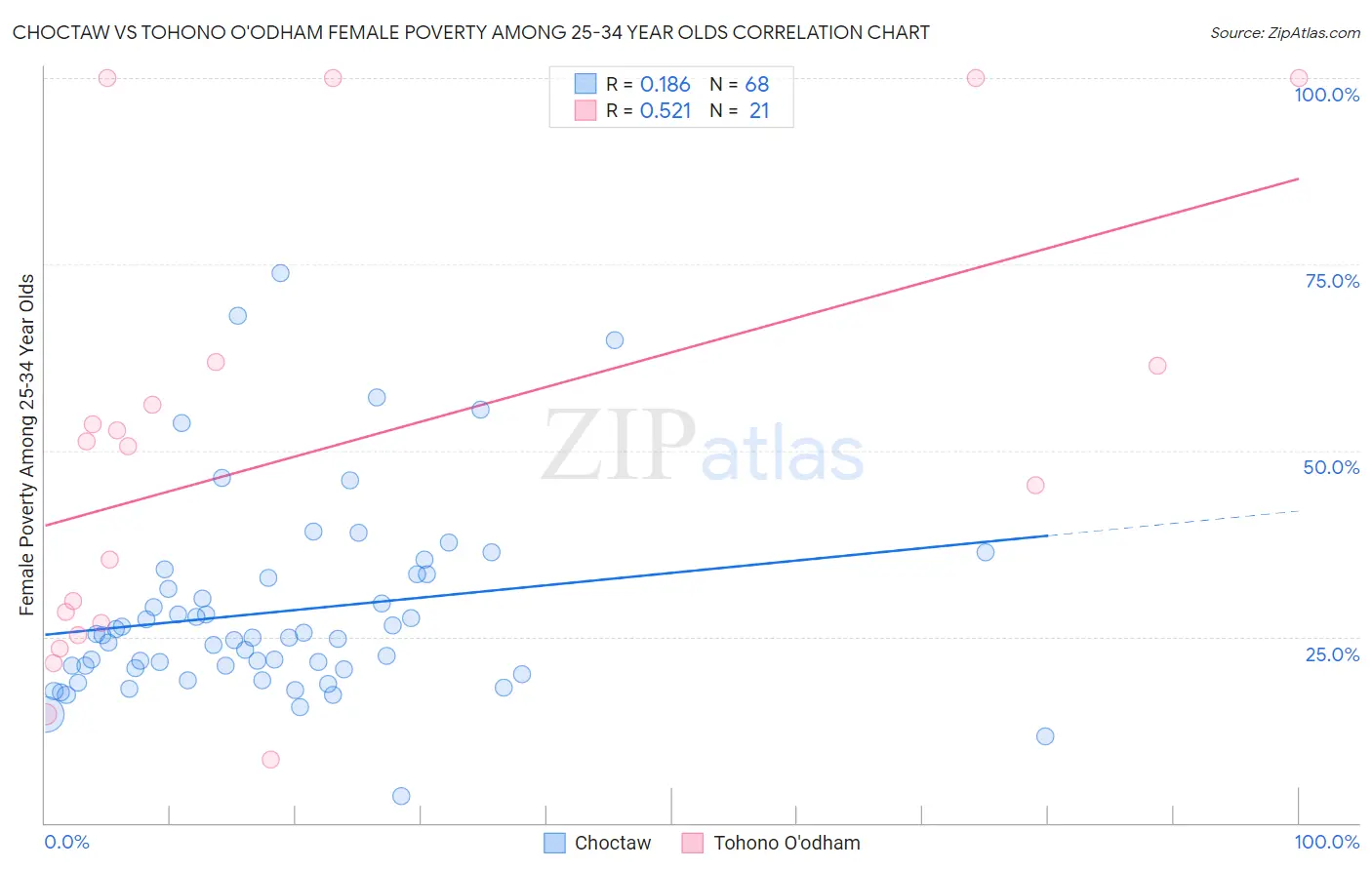 Choctaw vs Tohono O'odham Female Poverty Among 25-34 Year Olds