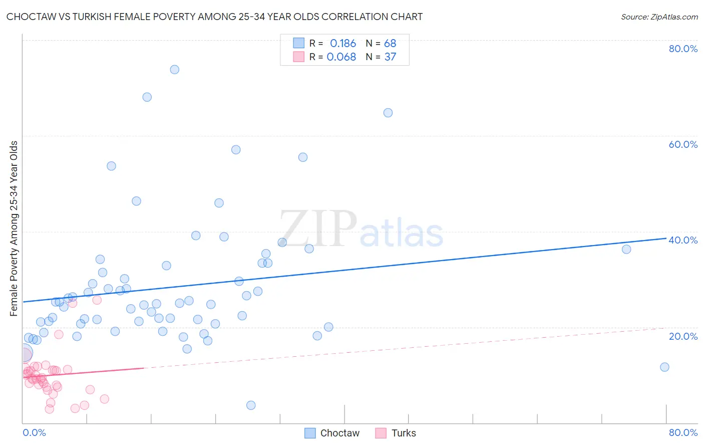 Choctaw vs Turkish Female Poverty Among 25-34 Year Olds