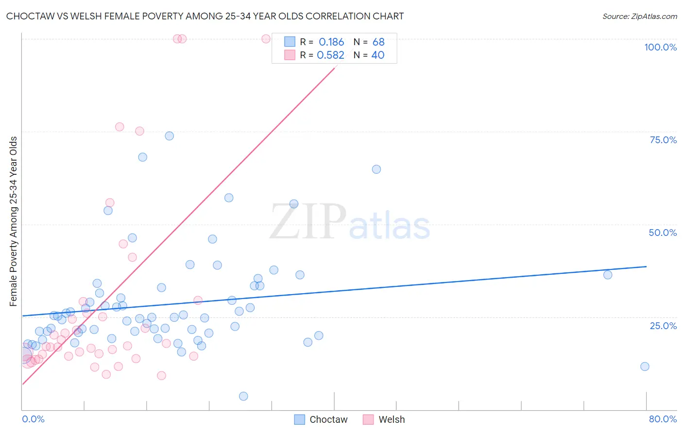 Choctaw vs Welsh Female Poverty Among 25-34 Year Olds