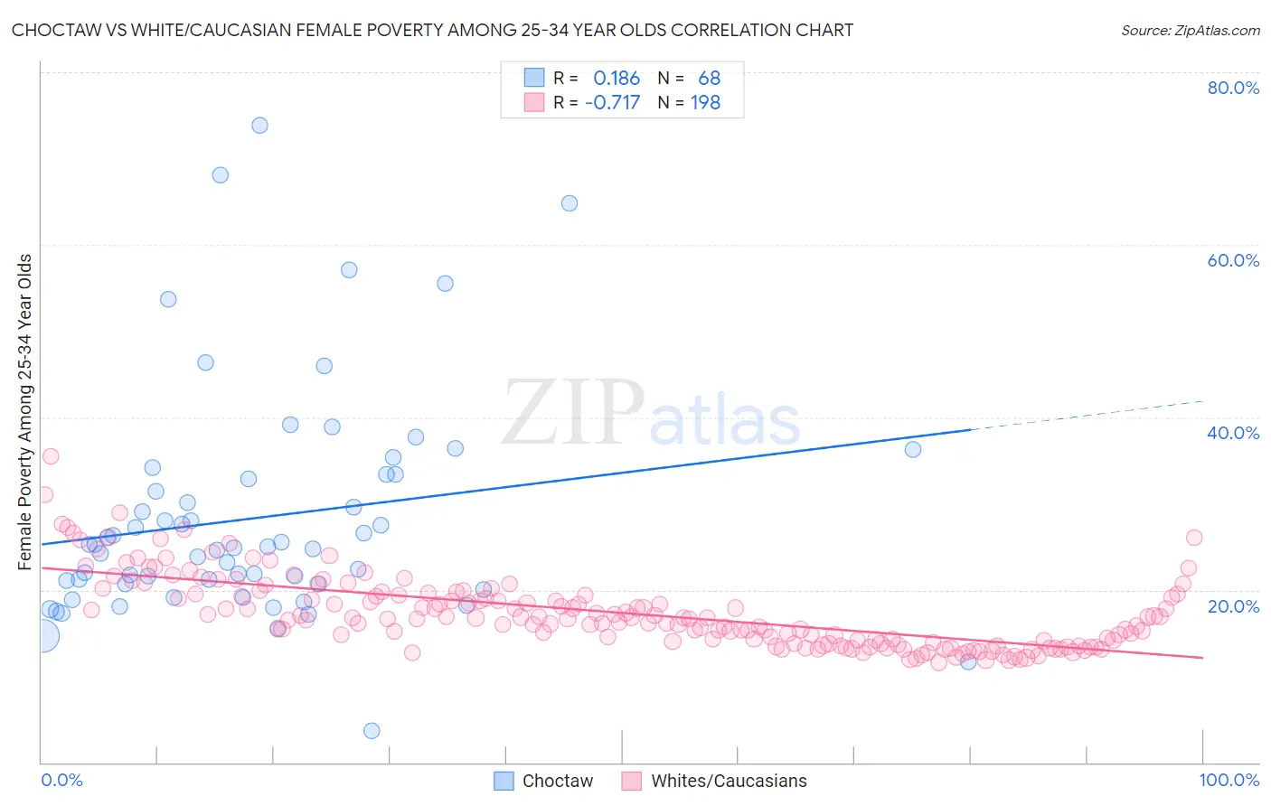 Choctaw vs White/Caucasian Female Poverty Among 25-34 Year Olds