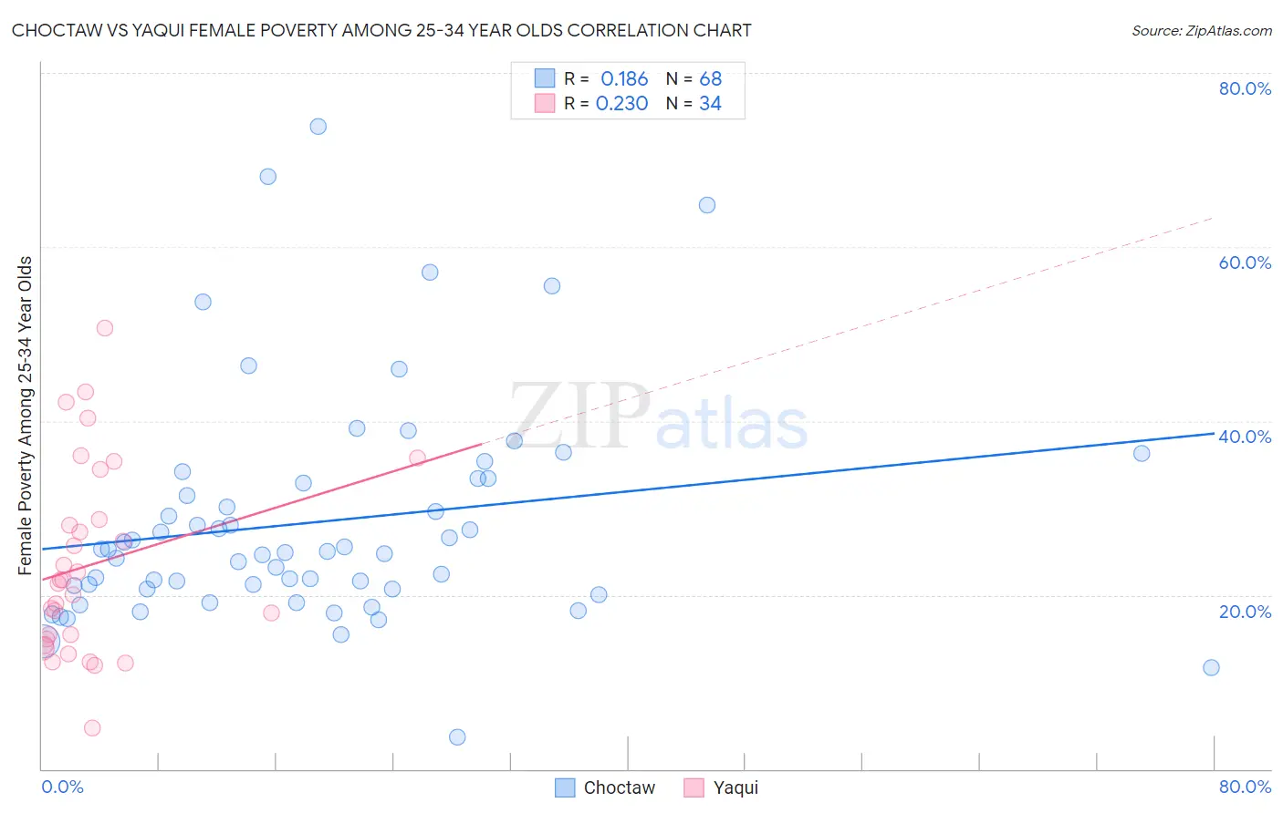 Choctaw vs Yaqui Female Poverty Among 25-34 Year Olds
