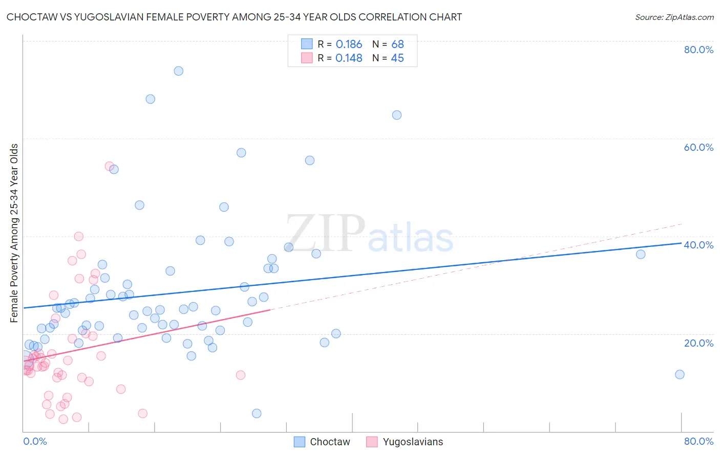 Choctaw vs Yugoslavian Female Poverty Among 25-34 Year Olds