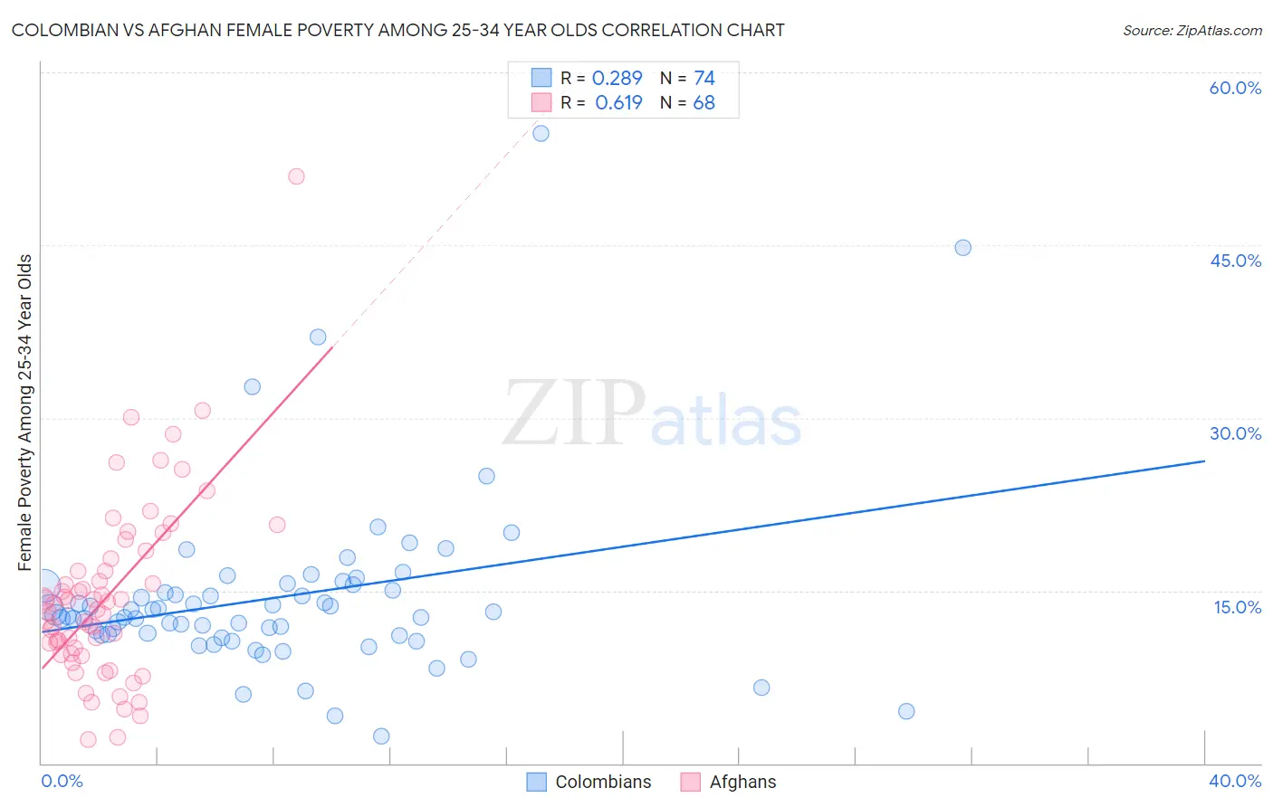 Colombian vs Afghan Female Poverty Among 25-34 Year Olds