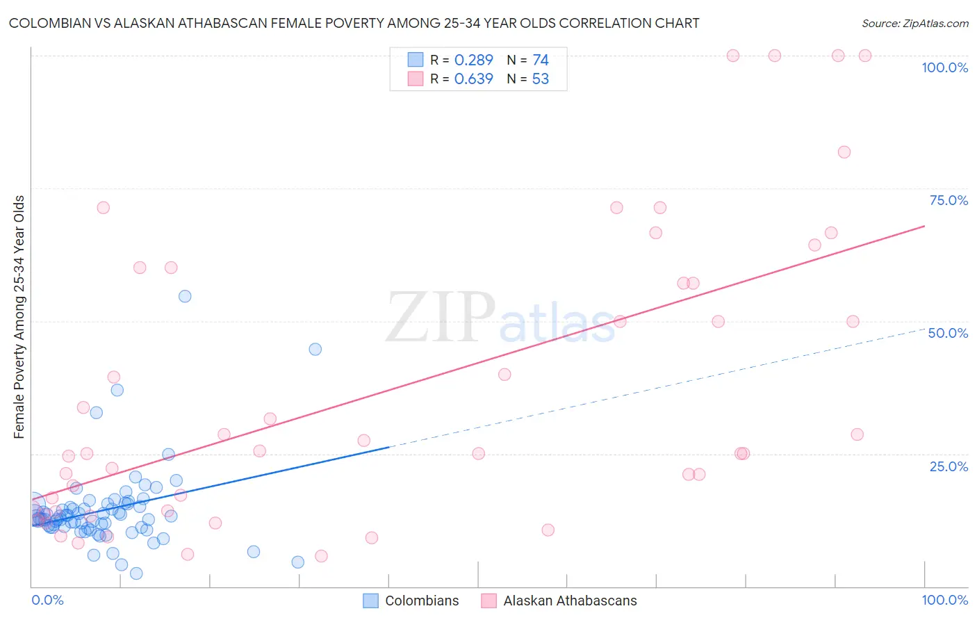 Colombian vs Alaskan Athabascan Female Poverty Among 25-34 Year Olds