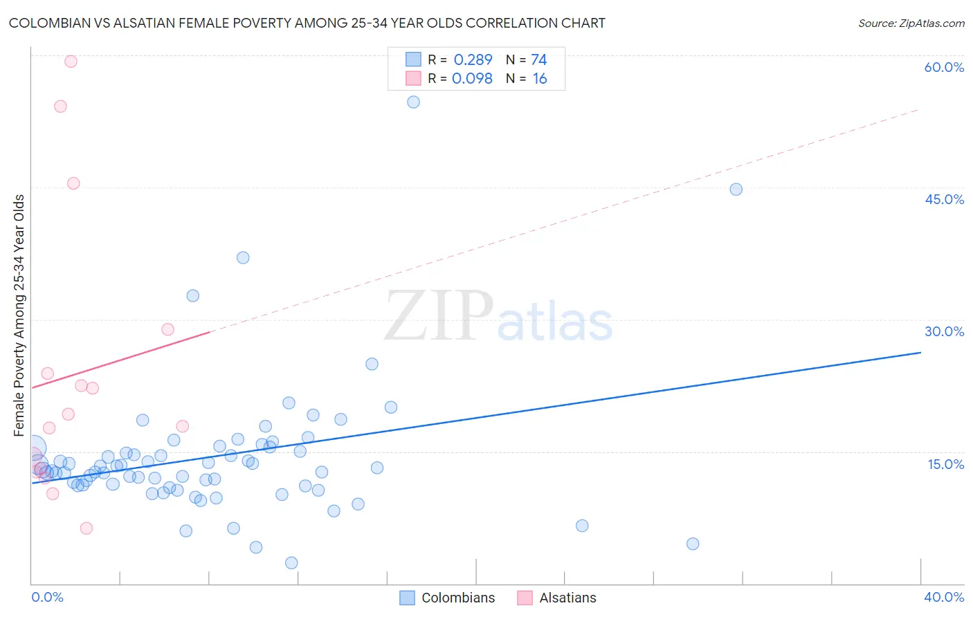 Colombian vs Alsatian Female Poverty Among 25-34 Year Olds