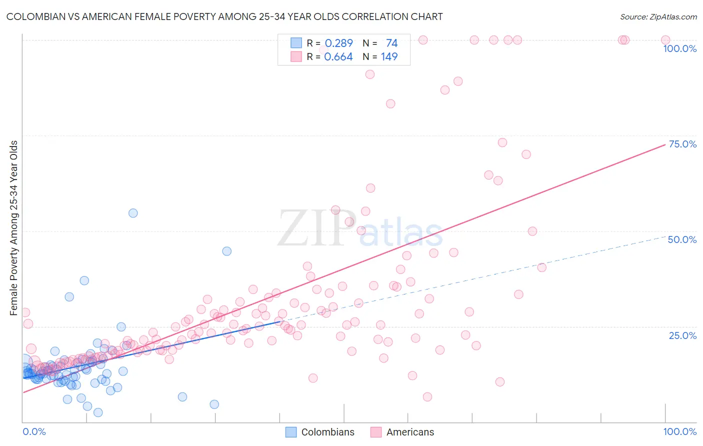 Colombian vs American Female Poverty Among 25-34 Year Olds