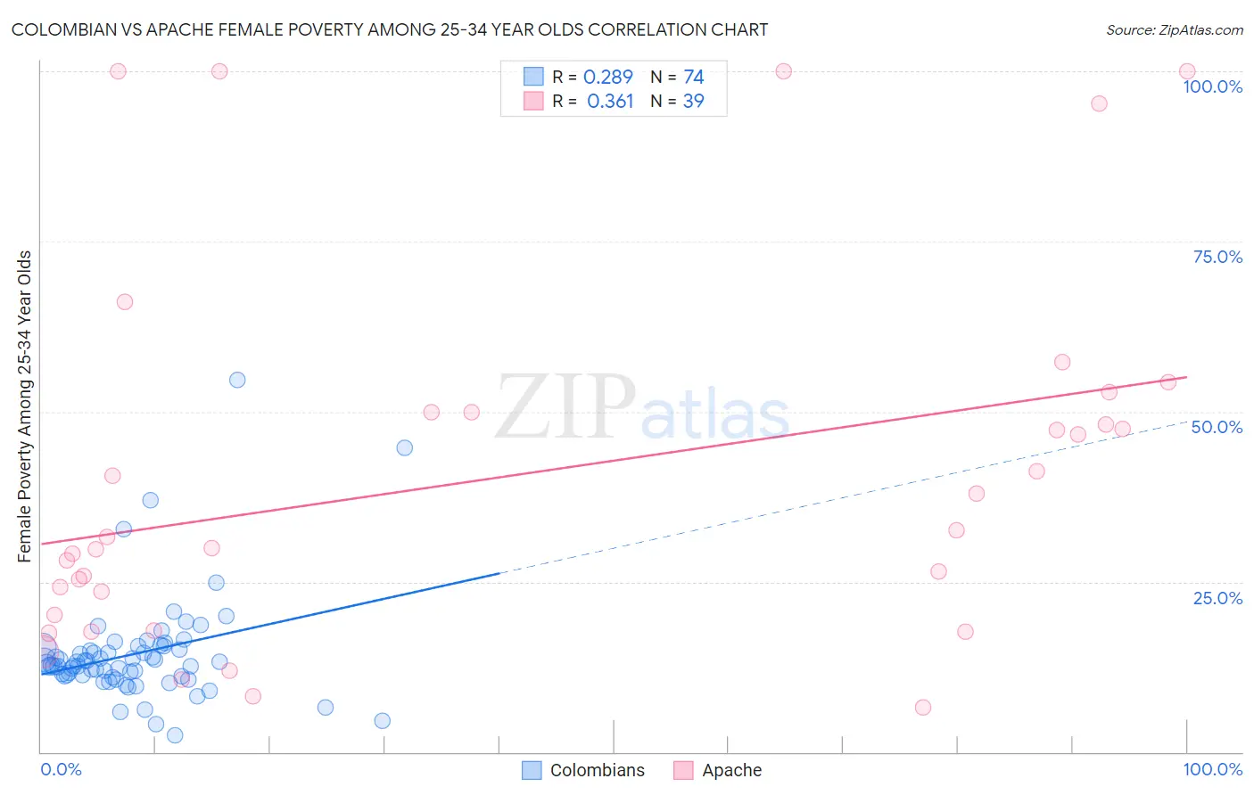 Colombian vs Apache Female Poverty Among 25-34 Year Olds