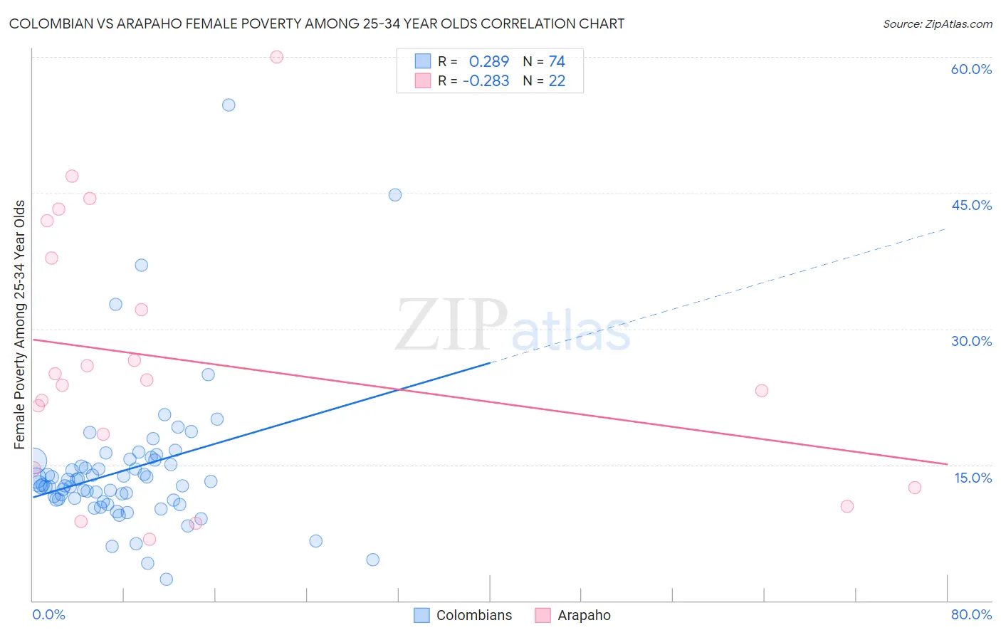 Colombian vs Arapaho Female Poverty Among 25-34 Year Olds