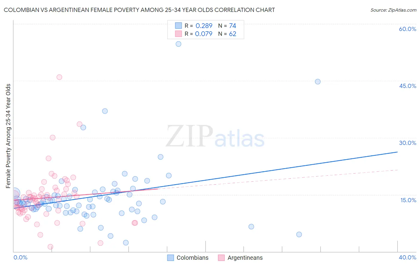 Colombian vs Argentinean Female Poverty Among 25-34 Year Olds