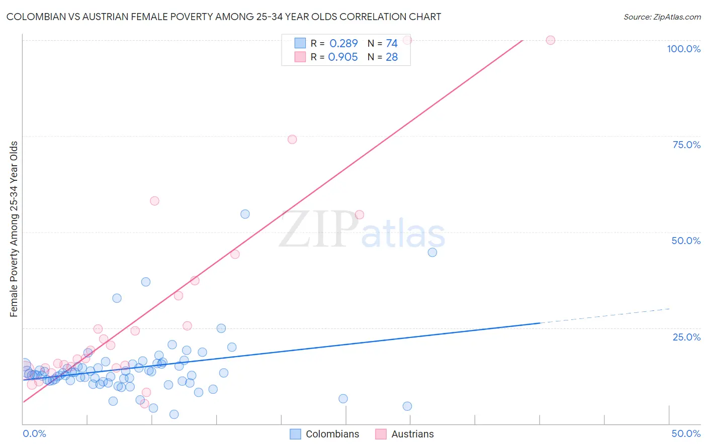 Colombian vs Austrian Female Poverty Among 25-34 Year Olds