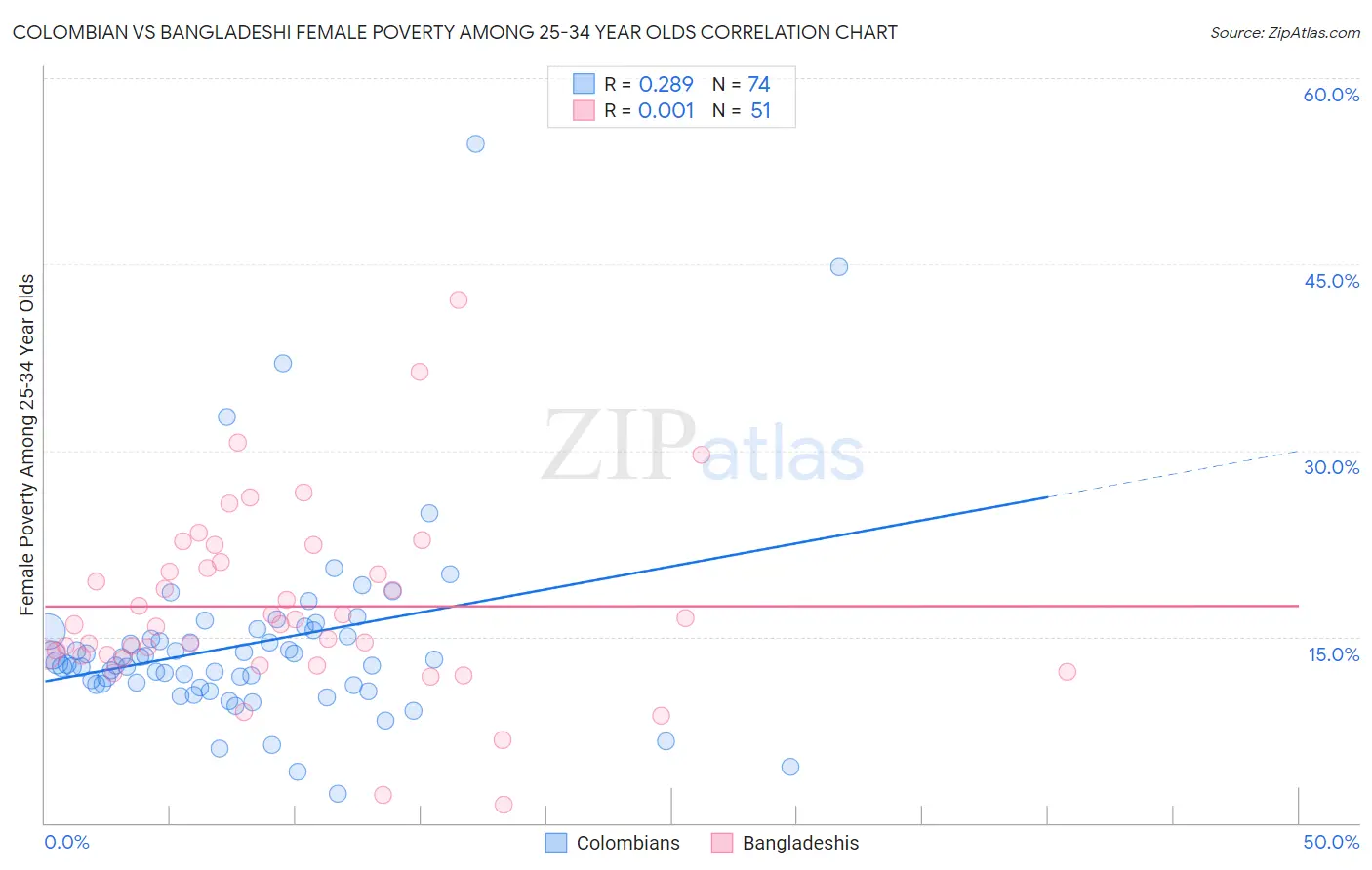 Colombian vs Bangladeshi Female Poverty Among 25-34 Year Olds