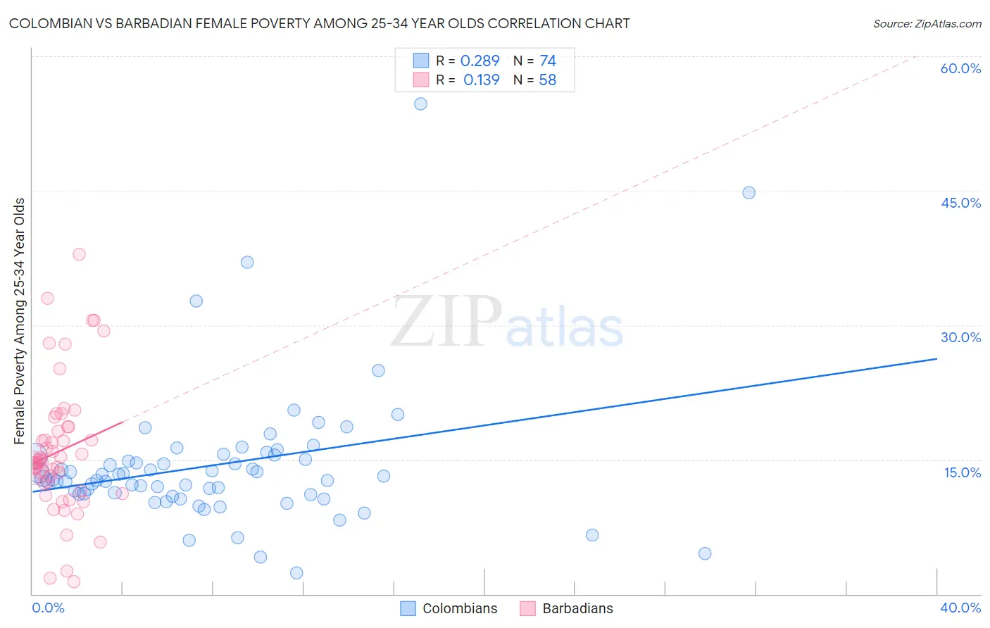 Colombian vs Barbadian Female Poverty Among 25-34 Year Olds