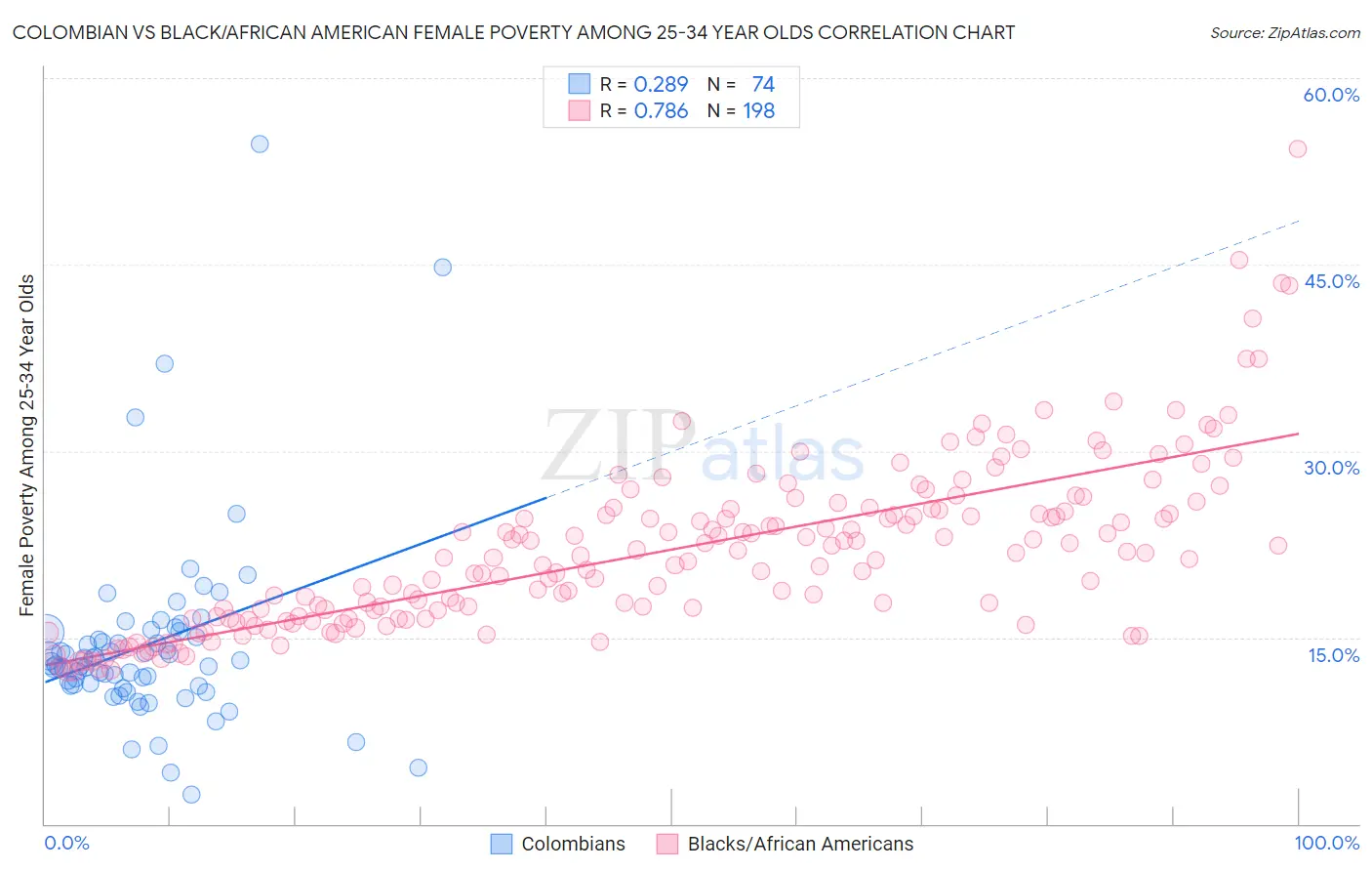 Colombian vs Black/African American Female Poverty Among 25-34 Year Olds
