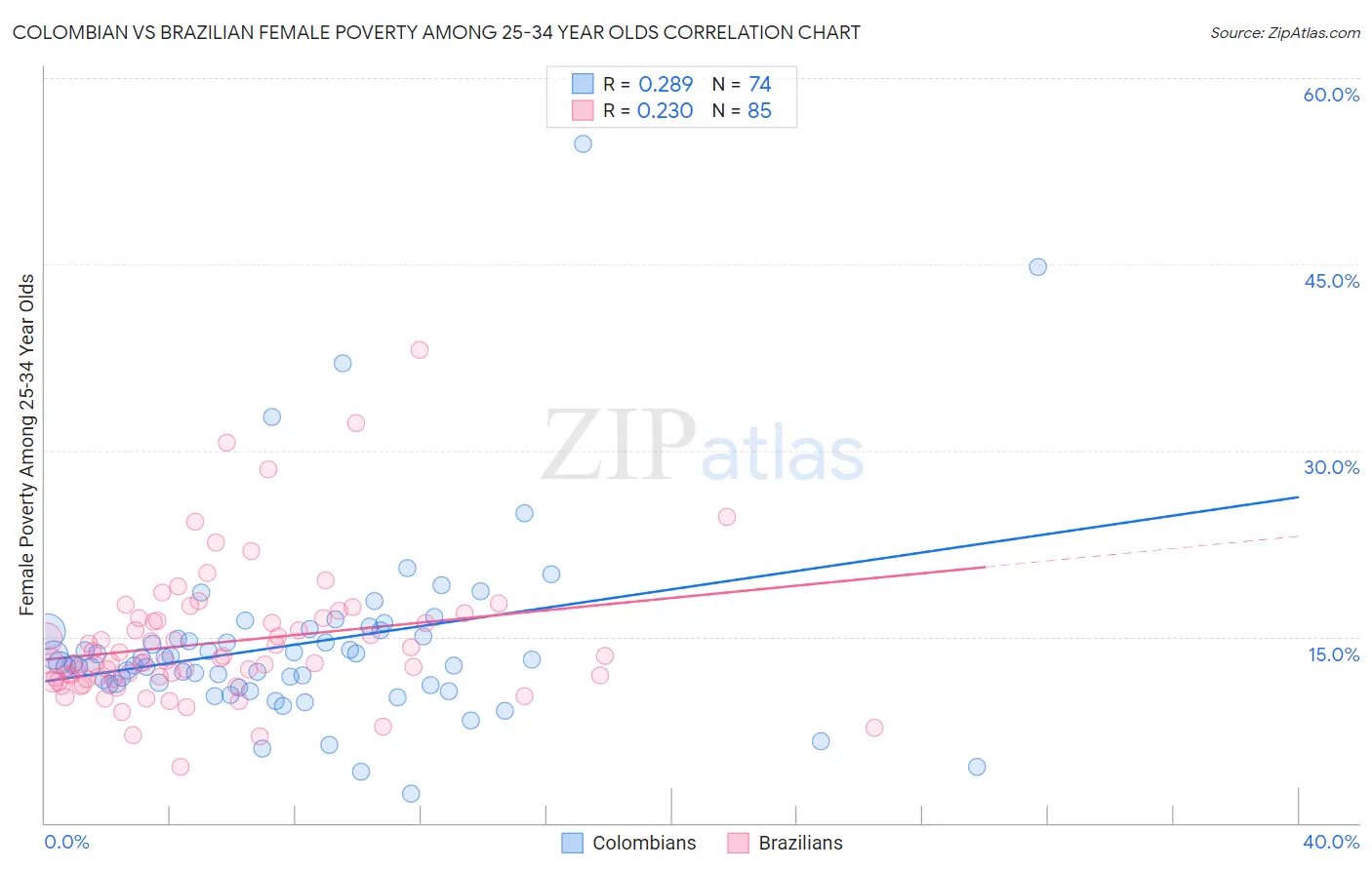 Colombian vs Brazilian Female Poverty Among 25-34 Year Olds