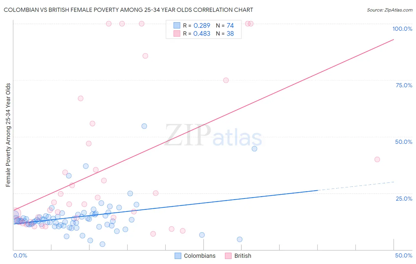 Colombian vs British Female Poverty Among 25-34 Year Olds