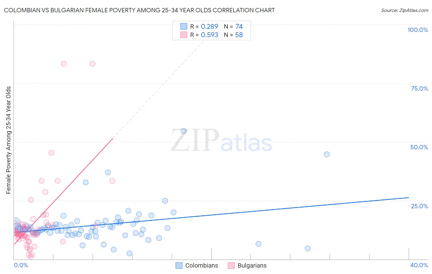 Colombian vs Bulgarian Female Poverty Among 25-34 Year Olds