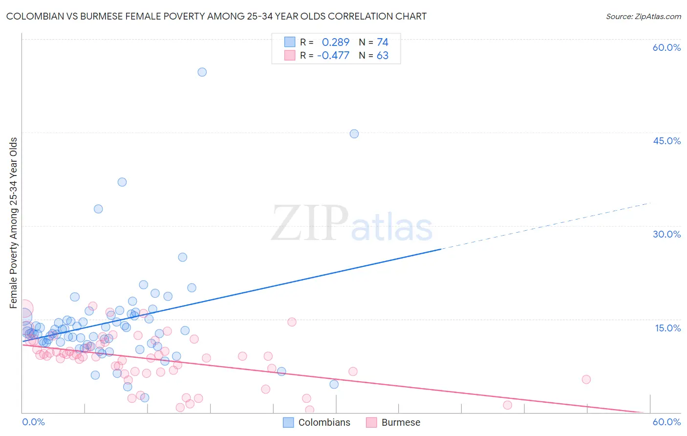 Colombian vs Burmese Female Poverty Among 25-34 Year Olds