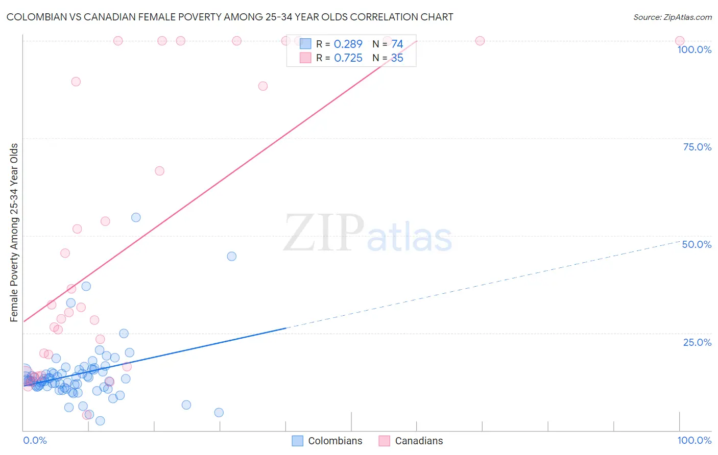 Colombian vs Canadian Female Poverty Among 25-34 Year Olds