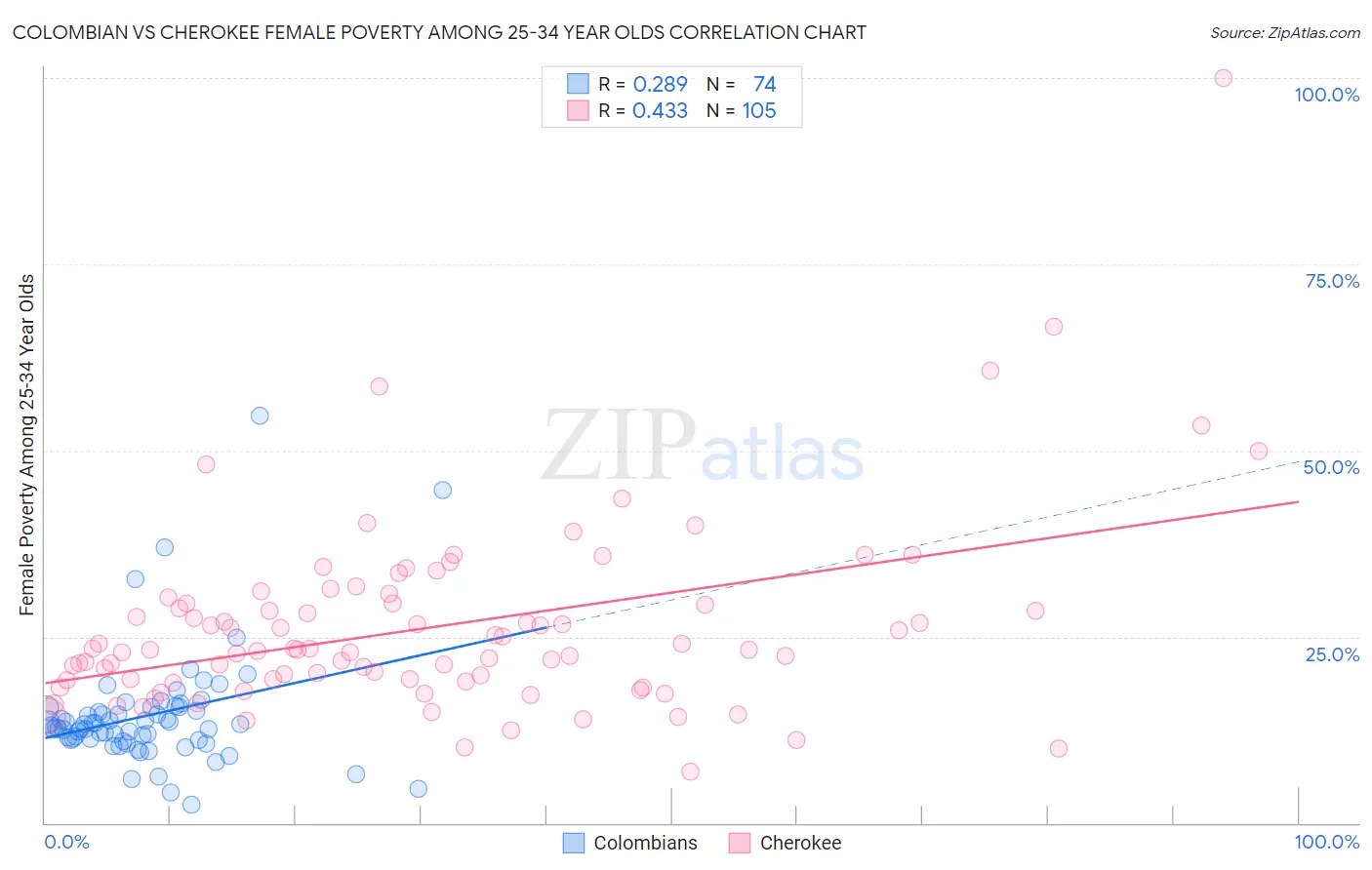 Colombian vs Cherokee Female Poverty Among 25-34 Year Olds