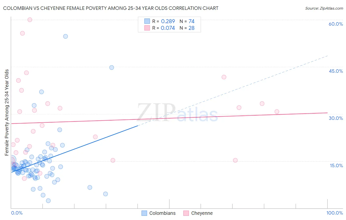 Colombian vs Cheyenne Female Poverty Among 25-34 Year Olds