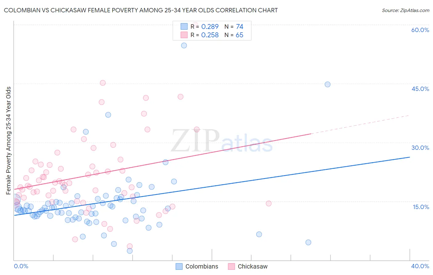 Colombian vs Chickasaw Female Poverty Among 25-34 Year Olds