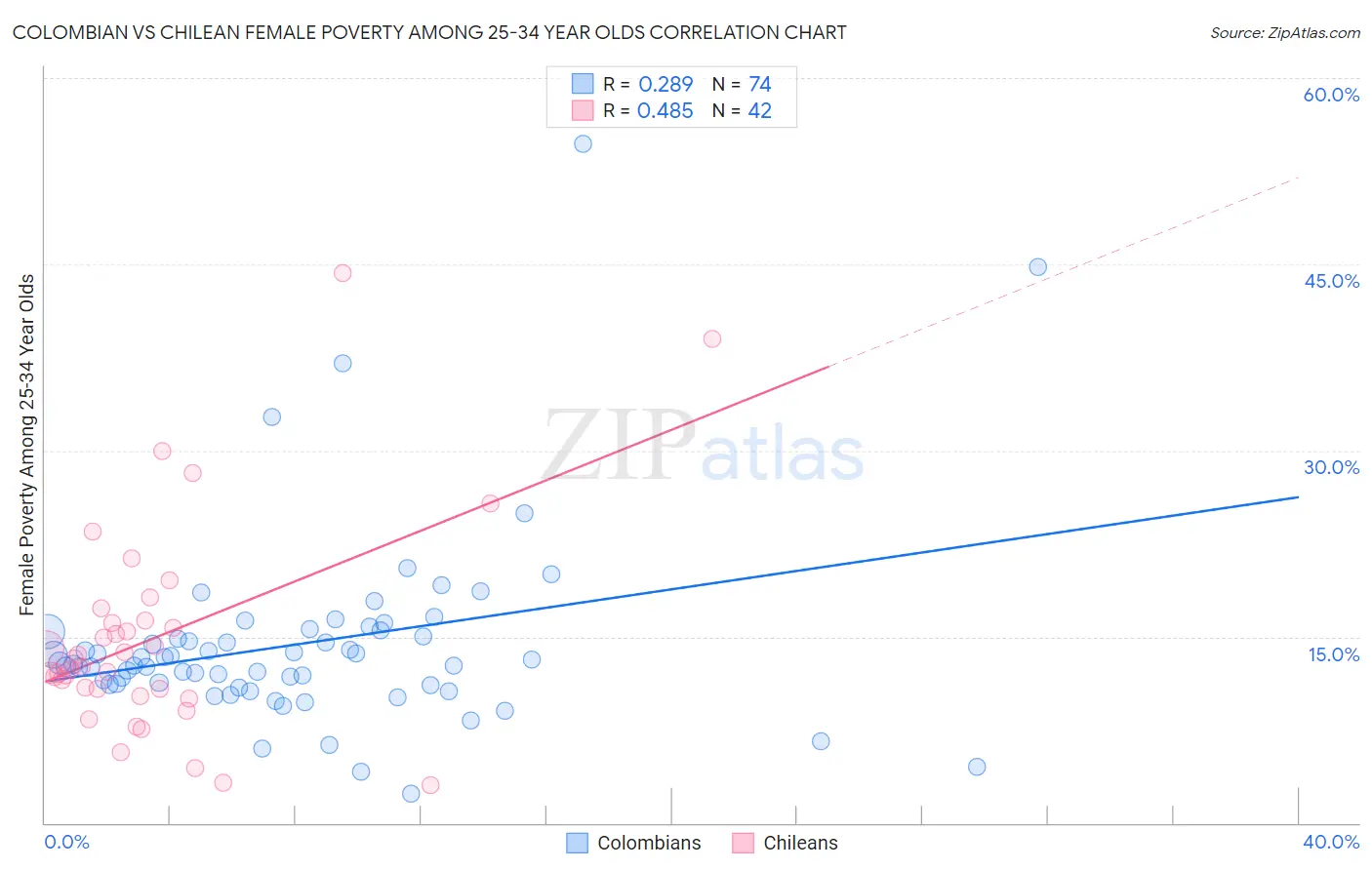 Colombian vs Chilean Female Poverty Among 25-34 Year Olds