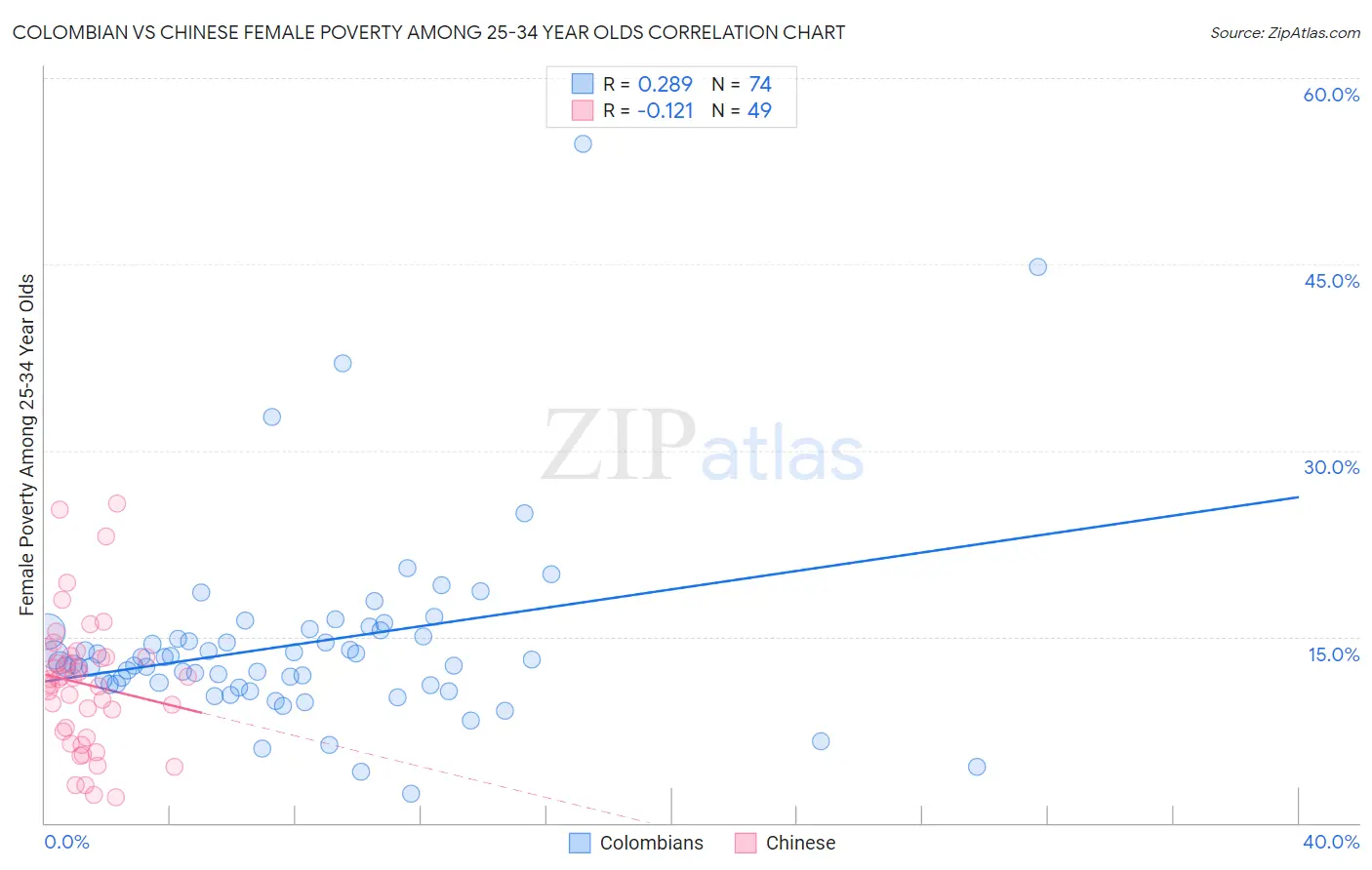 Colombian vs Chinese Female Poverty Among 25-34 Year Olds