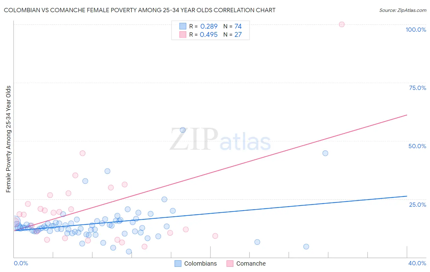Colombian vs Comanche Female Poverty Among 25-34 Year Olds